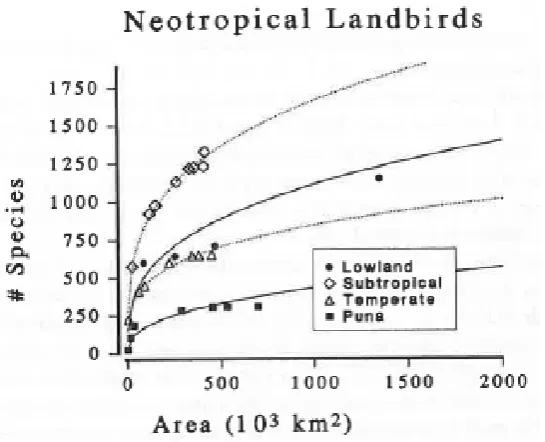 Figure 1. Taxa-area relationship modelled by the power law and plotted in arithmetic space showing an increase in species richness with increasing area