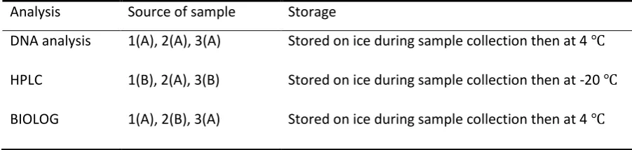 Table 1. Samples required for analyses and storage conditions. 