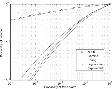 Figure 4.8: Comparison of the ROC curves of spectrum sensing performance for