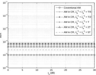 Figure 5.1: Comparison of the BER performance for the conventional adaptive