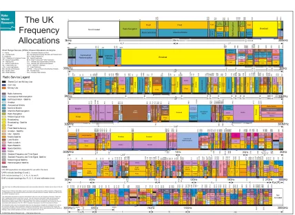 Figure 1.1: Spectrum allocations in the UK [4].
