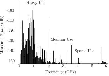 Figure 1.3: Measurements of spectrum utilization in downtown Berkeley in the USA.Adapted from [10].