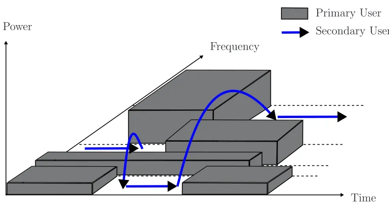 Figure 1.6: The concept of spectrum overlay. Adapted from [7].