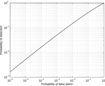 Figure 2.2: Example of ROC curve of the spectrum sensing performance.