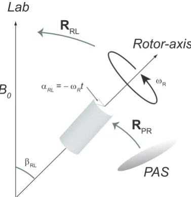 Figure 2.7: Illustration of a rotor aligned at βtime dependent, demonstrated herein by the angle subtended,the spinning frequency and time period