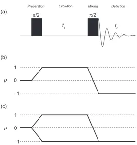 Figure 3.2: (a) A simple two-dimensional pulse sequence, showing the four stages ofa 2D experiment: preparation, evolution, mixing and detection
