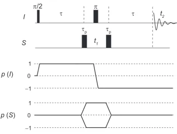Figure 3.10: Pulse sequence for a HMQC experiment. Note that the heteronuclear MQcoherence can be created via through-bond or through-space couplings