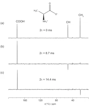 Figure 4.2: (a-c) 1J13C-1H (600 MHz, 20.833 kHz MAS) spectral editing 1-D spectrarecorded using the heteronuclear spin-echo pulse sequence in Fig