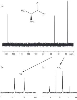 Figure 4.3: (a) was recorded over 128 co-added transients for a recycle delay of 2 seconds