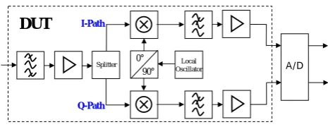 Fig. 2. Hammerstein model of the DUT.