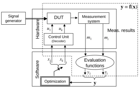 Fig. 3. Structure of the adjustment arrangement and scheme of thefunctional relation between parameter vector and target vector.