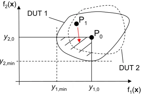 Fig. 4. Co-domain of two different DUT.