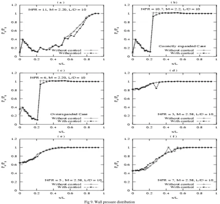 Fig 9. Wall pressure distribution  