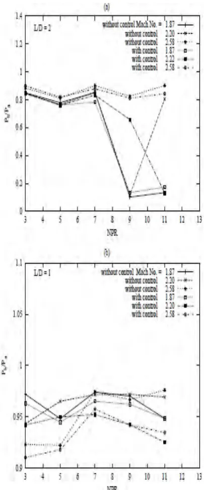 Fig. 6 Base pressure variation with NPR   