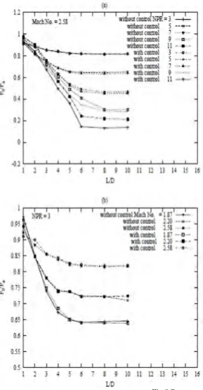 Fig 8 Base pressure variation with L/D ratio   