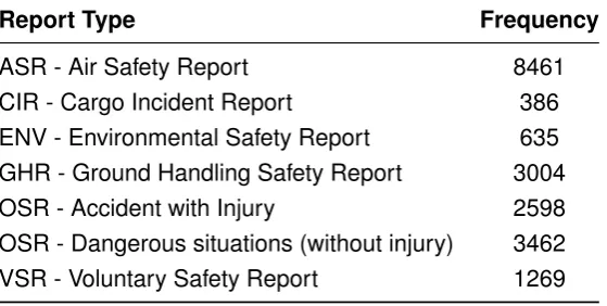 Table 4.2: The different report types in the dataset with the number of reports per each type.