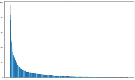 Figure 4.2: Label distribution. The x-axis contains the labels and the y-axis depicts thereport frequency
