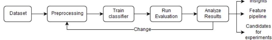 Figure 5.1: Diagram displaying the main approach used in this research. The “Change”feedback loop means that we change a pre-preprocessing step or classiﬁer at atime according to the results of the previous iteration.