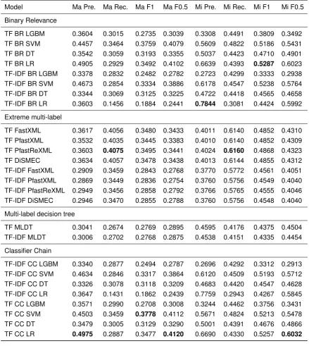 Table 7.2: Machine Learning models experiment results. The results are macro and microaveraged.