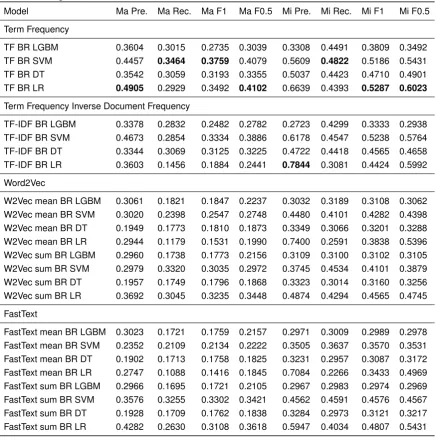 Table 7.3: Text representation experiment results. The results are macro and micro aver-aged.