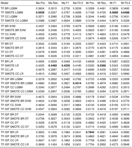 Table 7.4: Results of performing SMOTE oversampling. The results are macro and microaveraged.