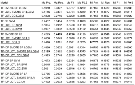 Table 7.6: Results of training one classiﬁer per report type. The results are macro and microaveraged.