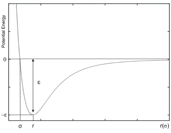 Figure 2.3: Schematic representation of the Lennard-Jones potential function.adapted from Image 237.