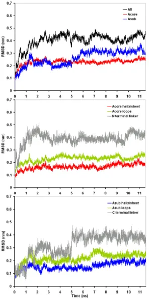 Figure 3.2: RMSD PheA1-apo simulation.sured as Cvs. time is shown for the entire protein (black), the Acore domain (red) and Asub domain(blue), in the upper graph