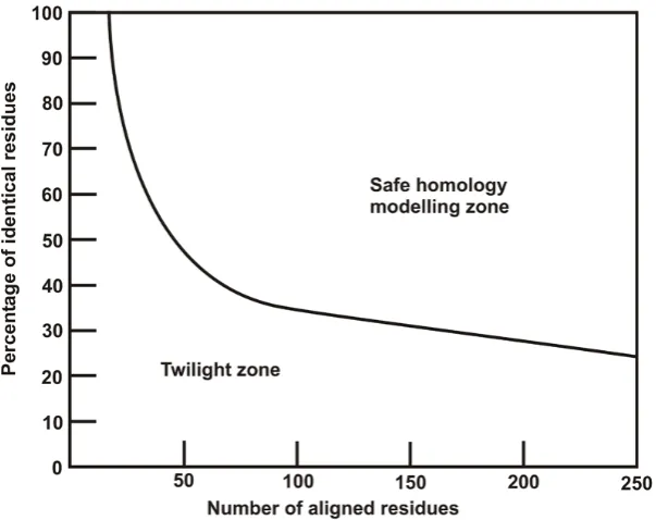 Figure 2.1: The two zones of sequence alignments. Image adapted from 185.