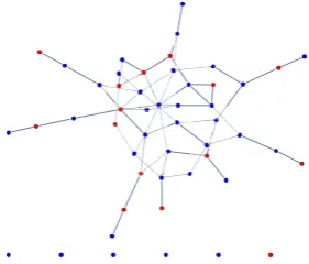 Figure 3: Coloured Binomial Undirected Random Graph G(n, p) with n = 50,p = 0.05 and colour probability q = 0.3