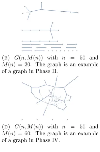 Figure 1: Randomly generated Uniform Random Graphs, G(n, M(n)), with dif-ferent values of M(n).
