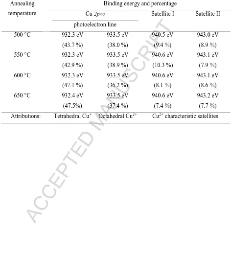 Table 3. The curve-fittings results of Cu 2p3/2 and its satellite of copper cobalt film coatings 