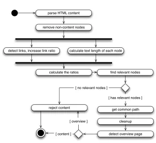 Fig. 2. Activity diagram of the TextSweeper HTML pre-processing component