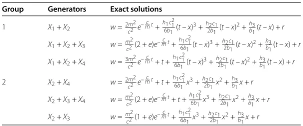 Table 3 The exact solutions to the quintic nonlinear equations of motion