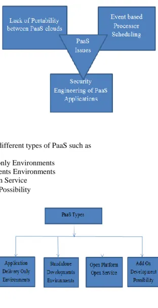 Fig. 3. PaaS Issues 
