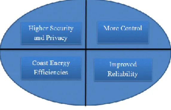 Fig. 7. Benefits of Private Cloud 