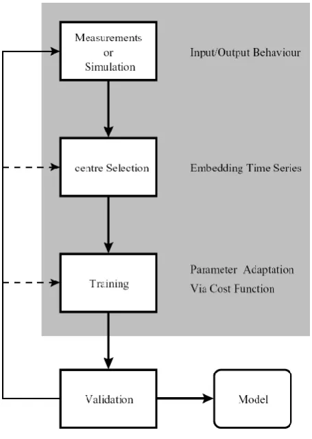 Fig. 1. Modelling ﬂow.