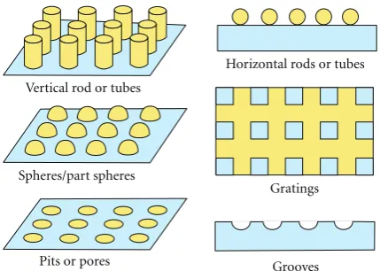 Figure 2: Some typical topographical surface features.
