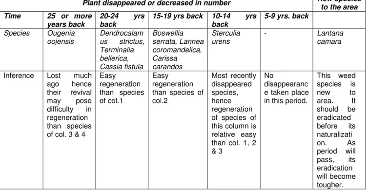 table as given below:  