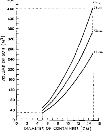 Figure  3.7  Relationship  between  the  diameter  of  the  containers  and  their  heights and the soil volume