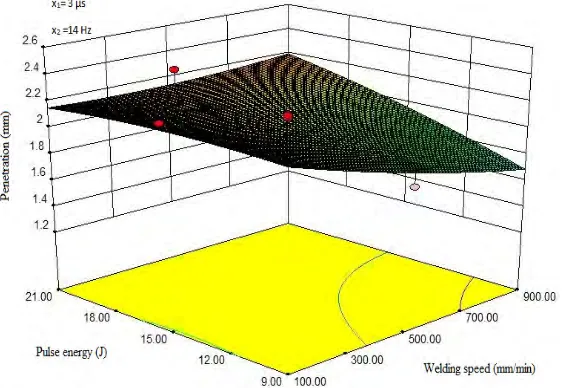 Fig. 15 Effect of Welding speed on bead volume  