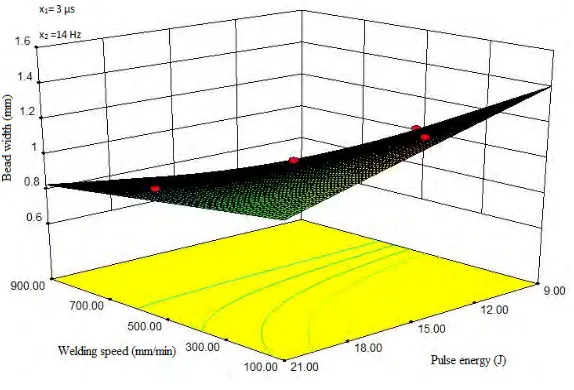 Fig. 18 Interaction effect of pulse energy and welding speed on bead width 