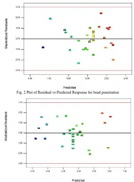 Fig. 2 Plot of Residual vs Predicted Response for bead penetration 