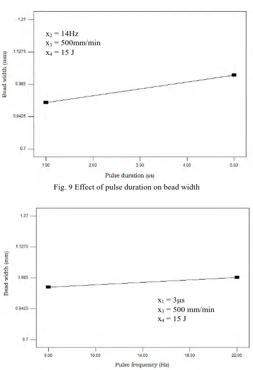 Fig. 9 Effect of pulse duration on bead width  