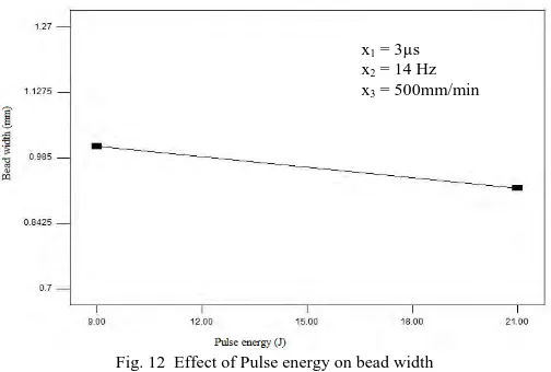 Fig. 11 Effect of Welding speed on bead width   