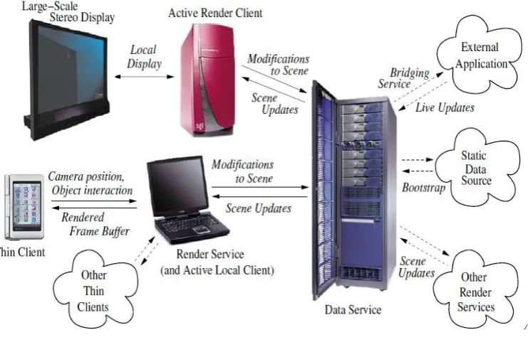 Figure 2-7 RAVE architecture (Grimstead et al., 2005) 