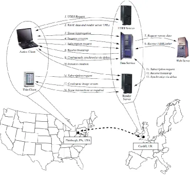 Figure 2-8 Interactions between client and server for the RAVE system (Grimstead et al., 2005) 