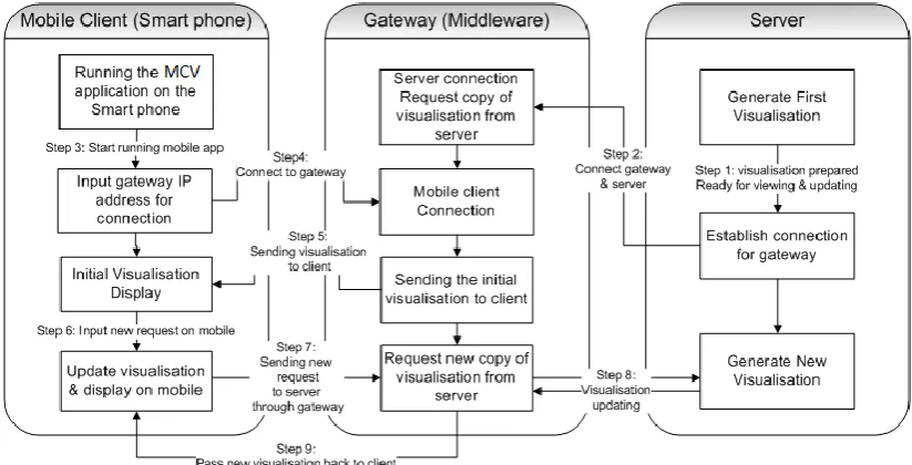 Figure 3-5 Flow chart of system design 