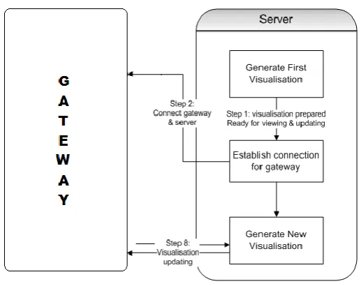 Figure 3-6 Server flow chart 