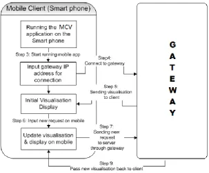 Figure 3-8 Mobile Client flow chart 